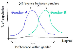 The difference between the genders is less than the difference within the genders